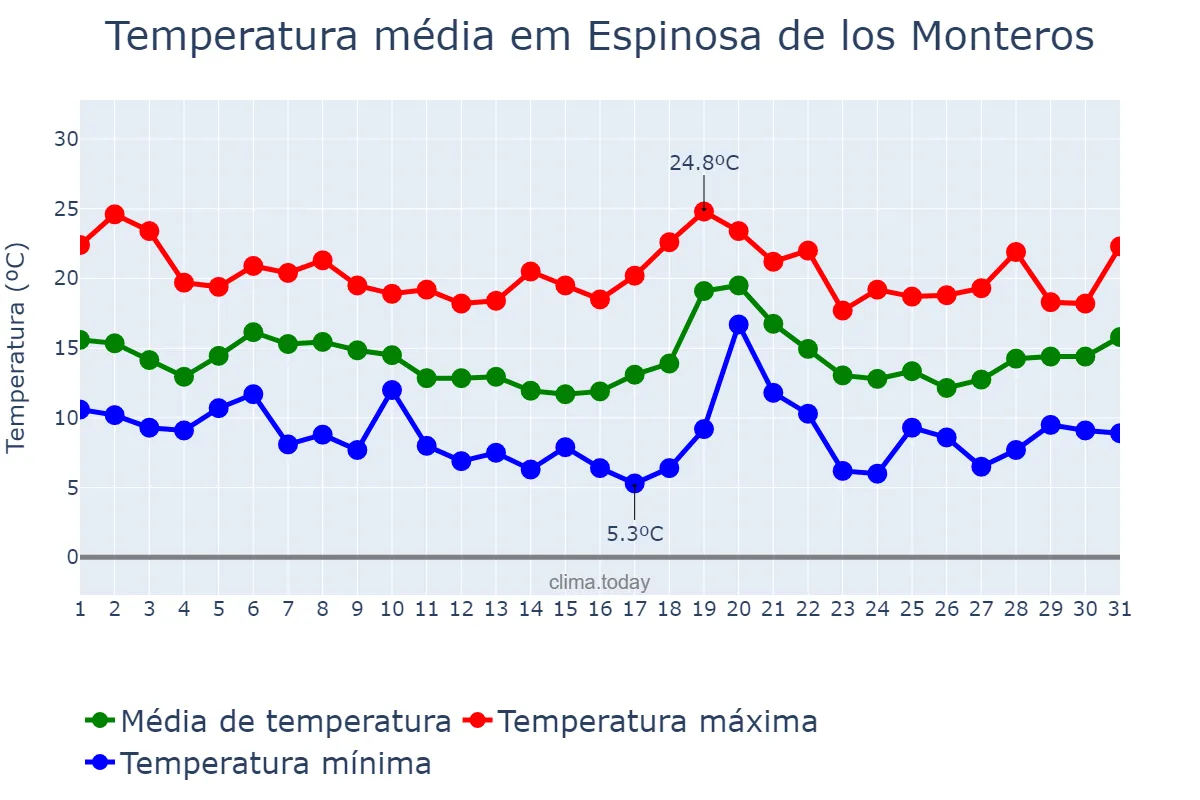Temperatura em outubro em Espinosa de los Monteros, Castille-Leon, ES