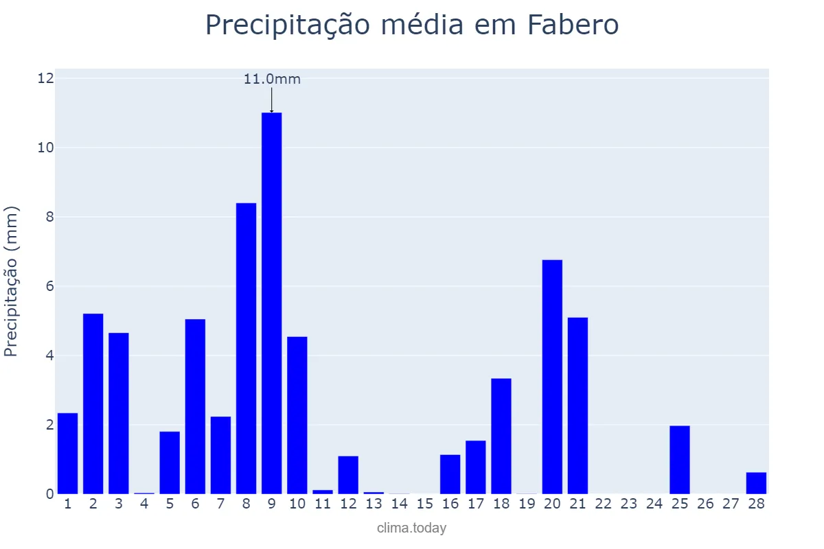 Precipitação em fevereiro em Fabero, Castille-Leon, ES