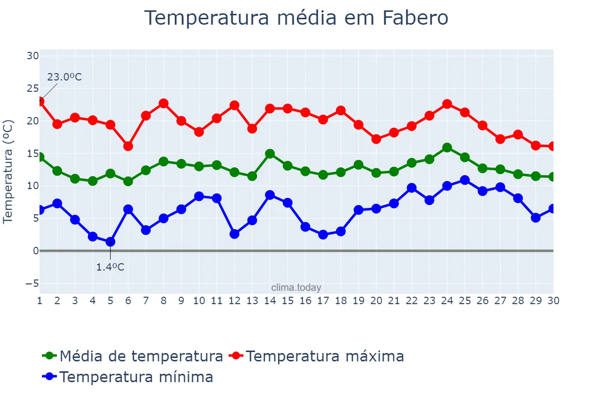 Temperatura em abril em Fabero, Castille-Leon, ES