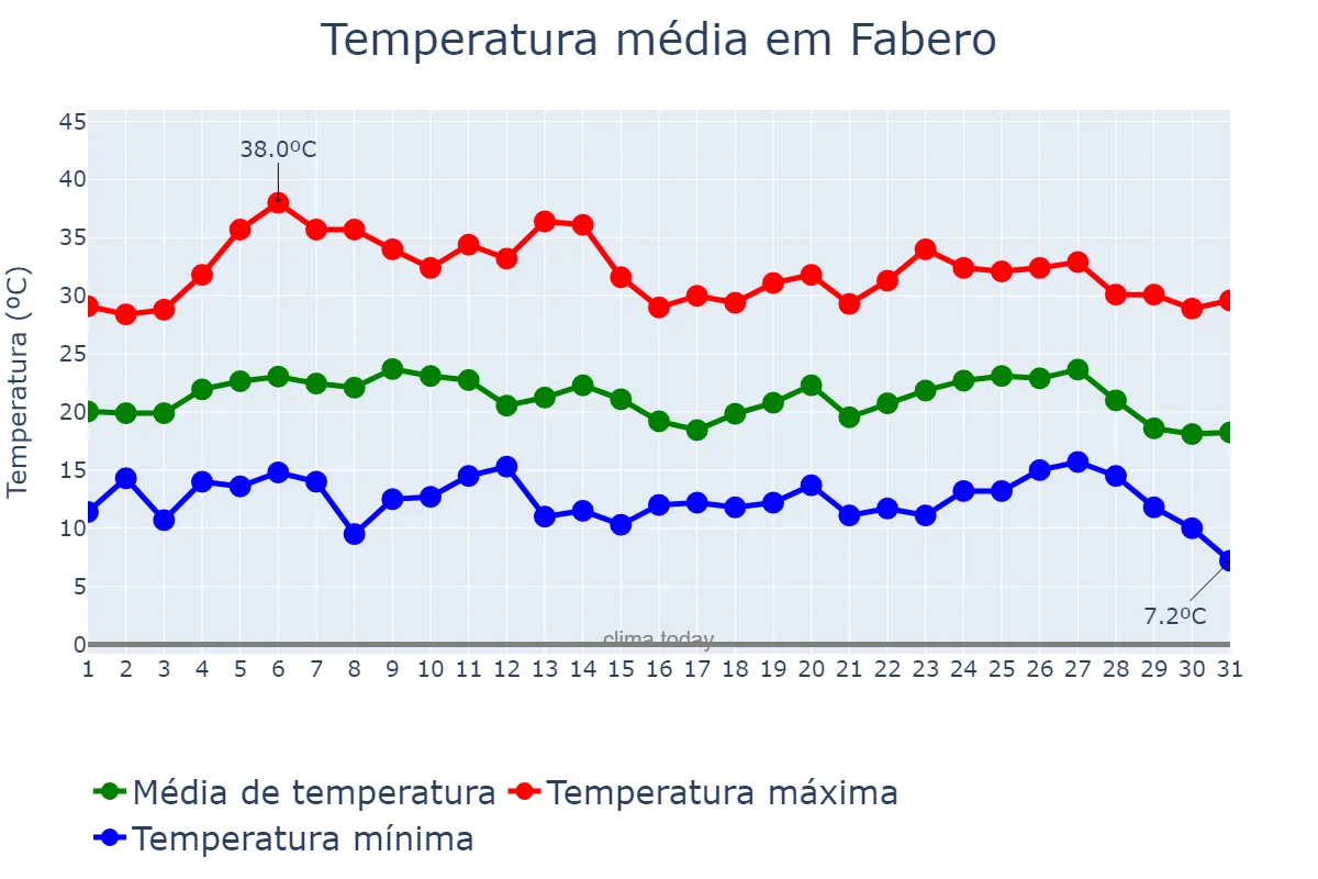Temperatura em agosto em Fabero, Castille-Leon, ES