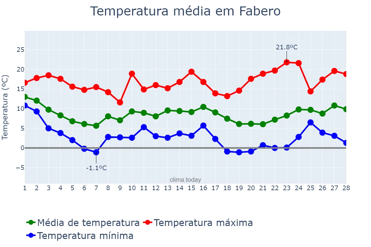 Temperatura em fevereiro em Fabero, Castille-Leon, ES