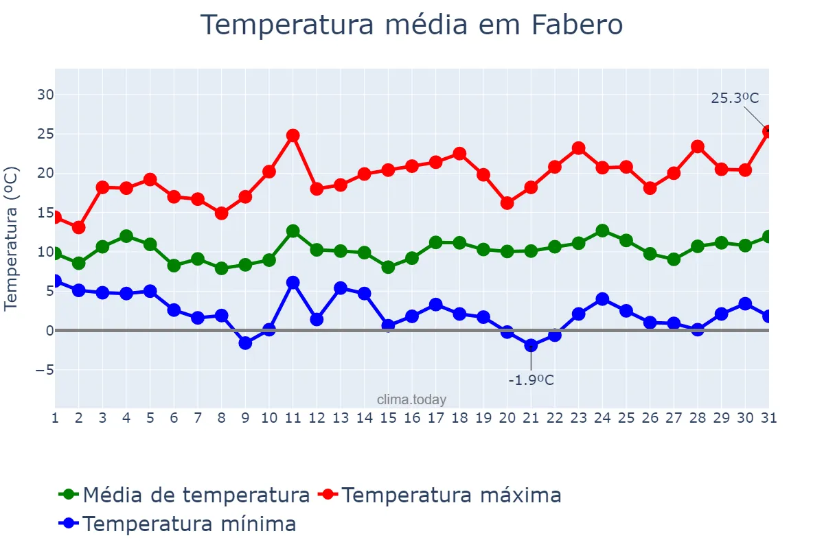 Temperatura em marco em Fabero, Castille-Leon, ES