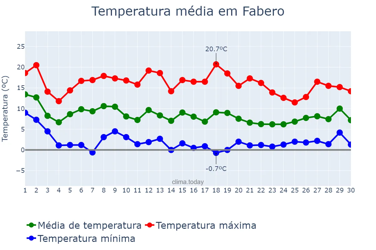 Temperatura em novembro em Fabero, Castille-Leon, ES