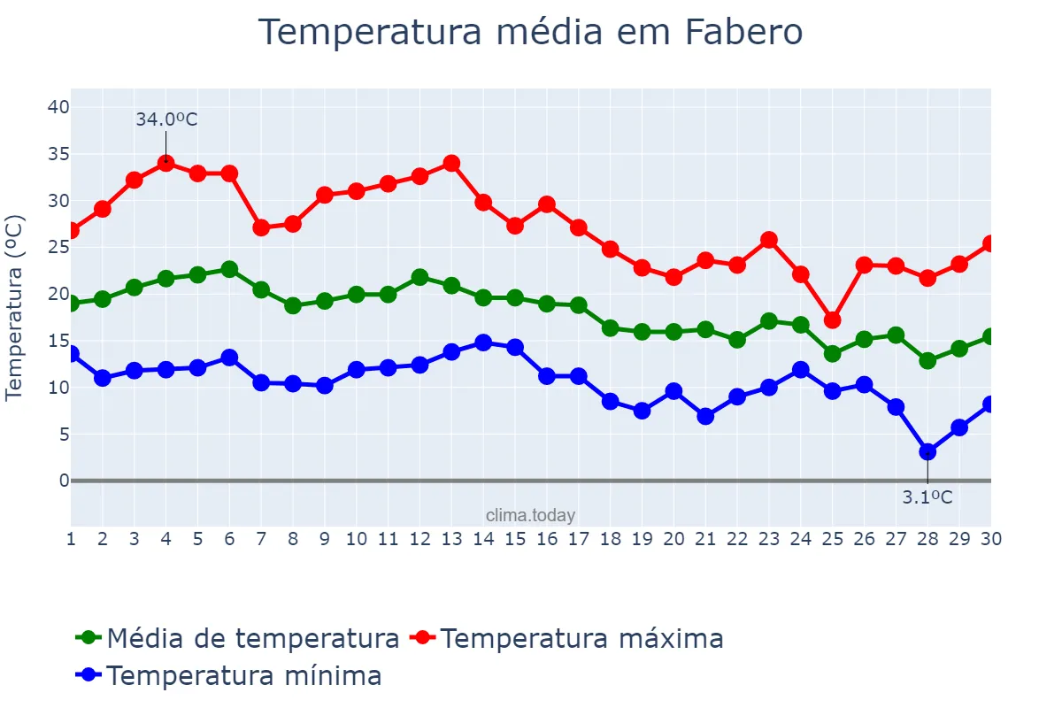 Temperatura em setembro em Fabero, Castille-Leon, ES
