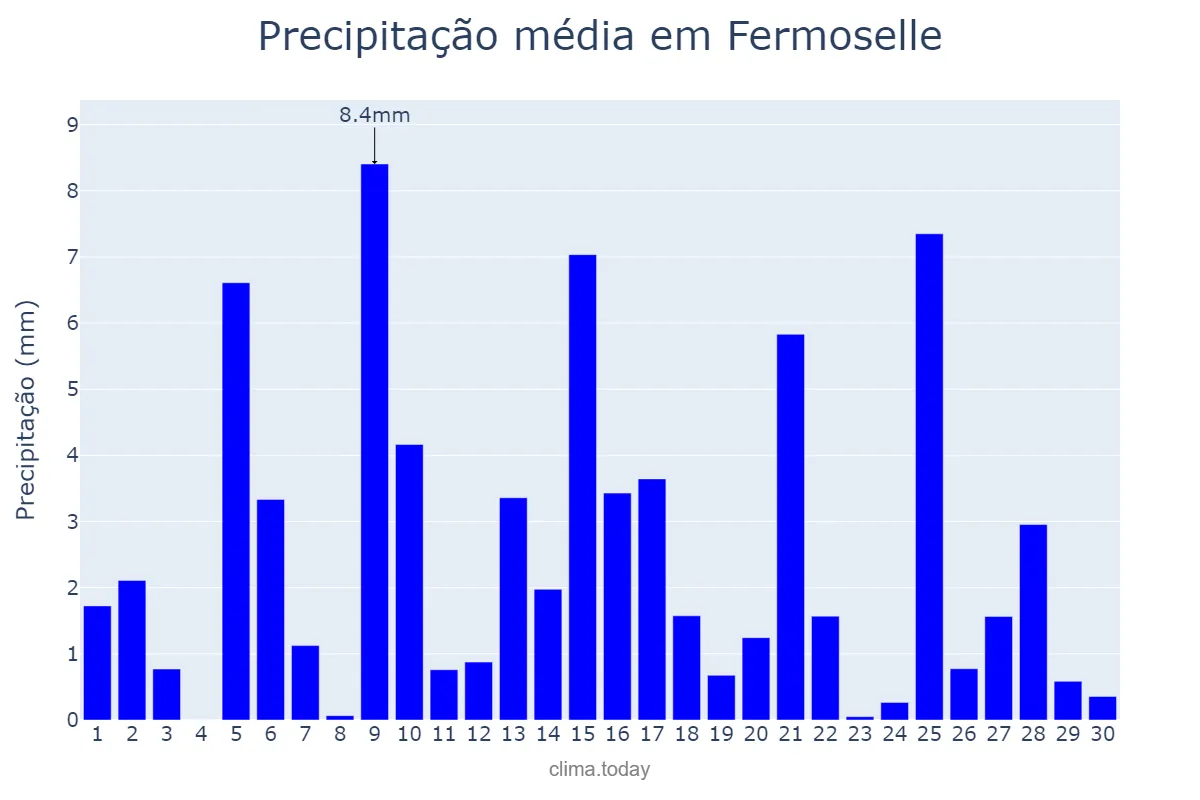 Precipitação em abril em Fermoselle, Castille-Leon, ES