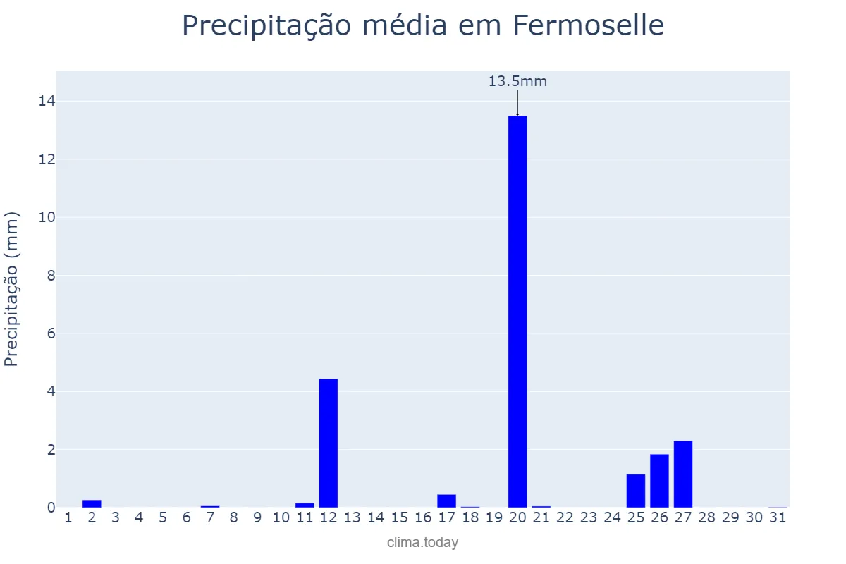 Precipitação em agosto em Fermoselle, Castille-Leon, ES