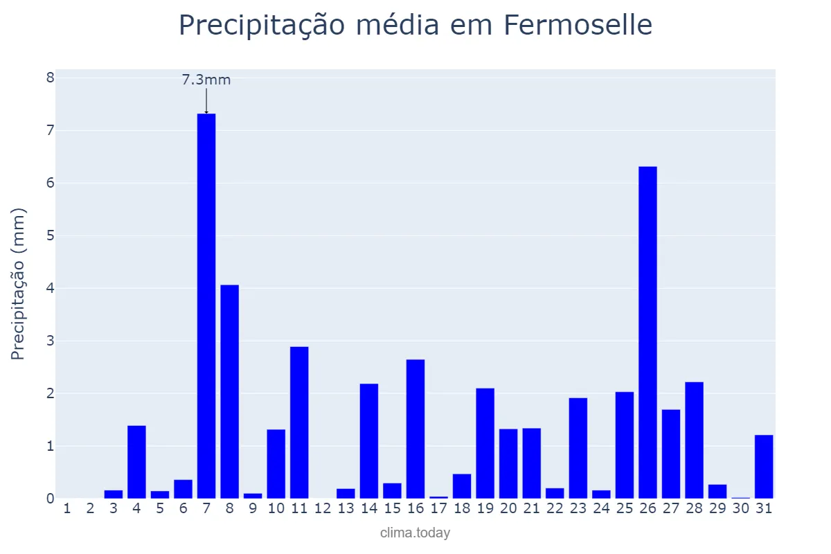 Precipitação em dezembro em Fermoselle, Castille-Leon, ES