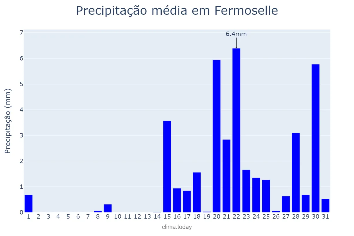 Precipitação em janeiro em Fermoselle, Castille-Leon, ES