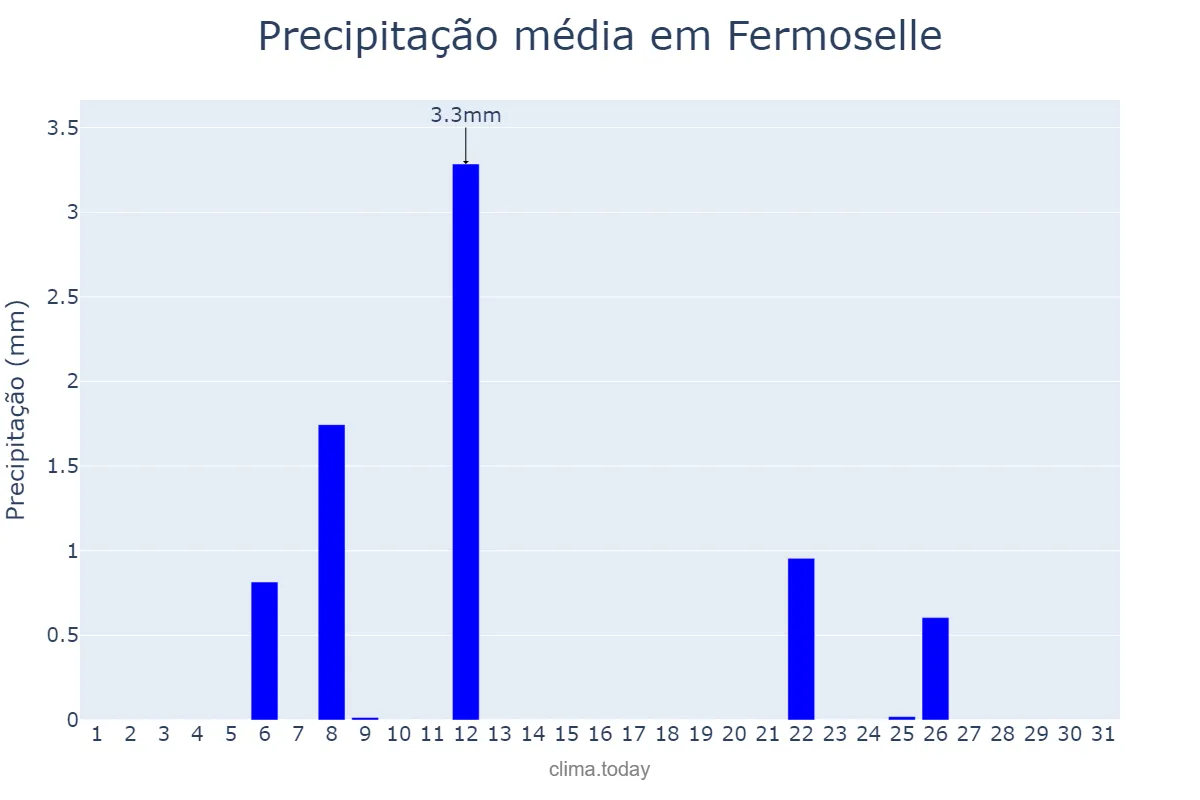 Precipitação em julho em Fermoselle, Castille-Leon, ES