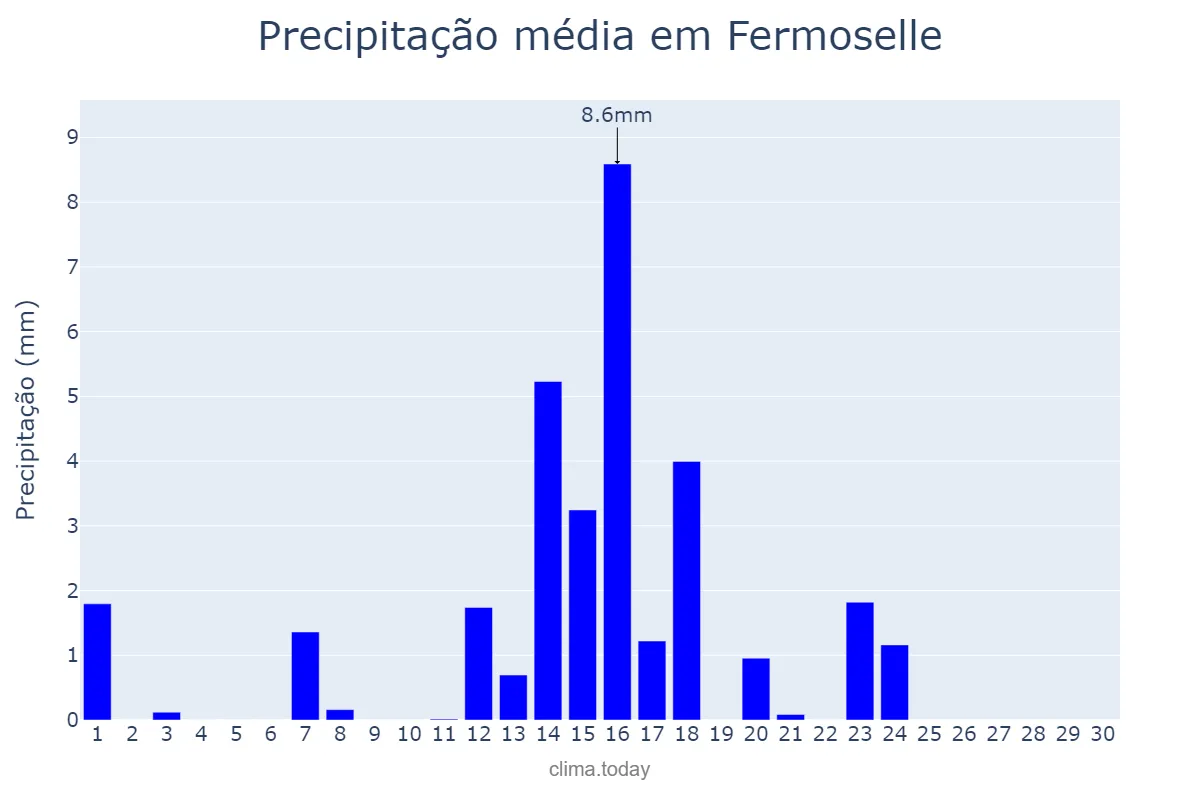 Precipitação em junho em Fermoselle, Castille-Leon, ES
