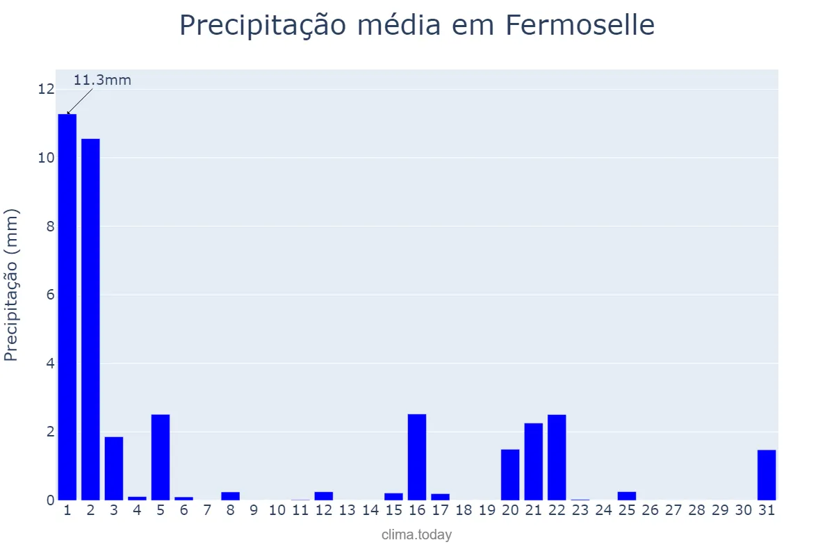 Precipitação em marco em Fermoselle, Castille-Leon, ES