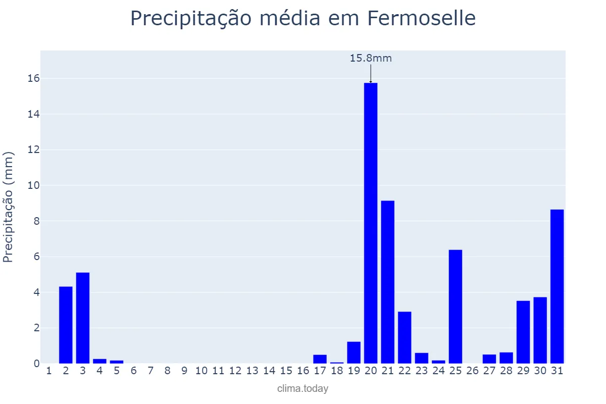 Precipitação em outubro em Fermoselle, Castille-Leon, ES