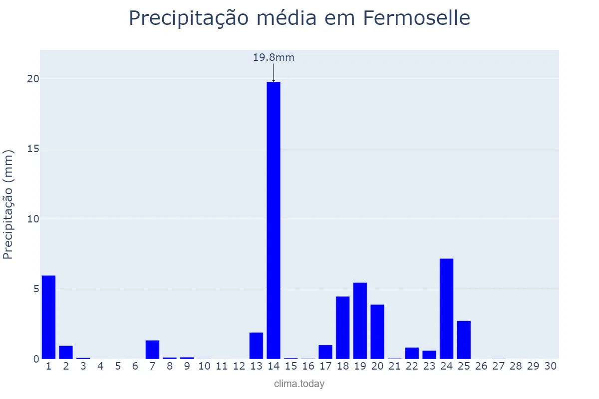 Precipitação em setembro em Fermoselle, Castille-Leon, ES