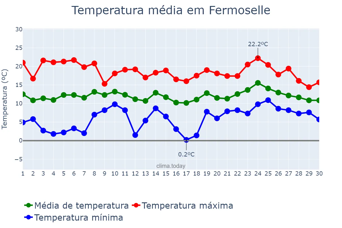 Temperatura em abril em Fermoselle, Castille-Leon, ES