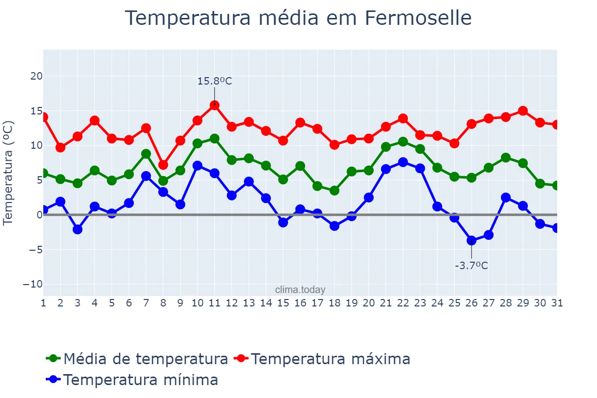 Temperatura em dezembro em Fermoselle, Castille-Leon, ES