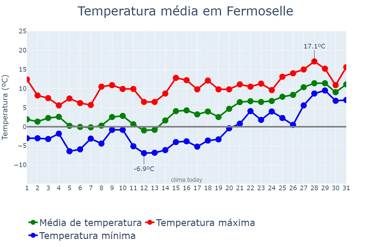 Temperatura em janeiro em Fermoselle, Castille-Leon, ES