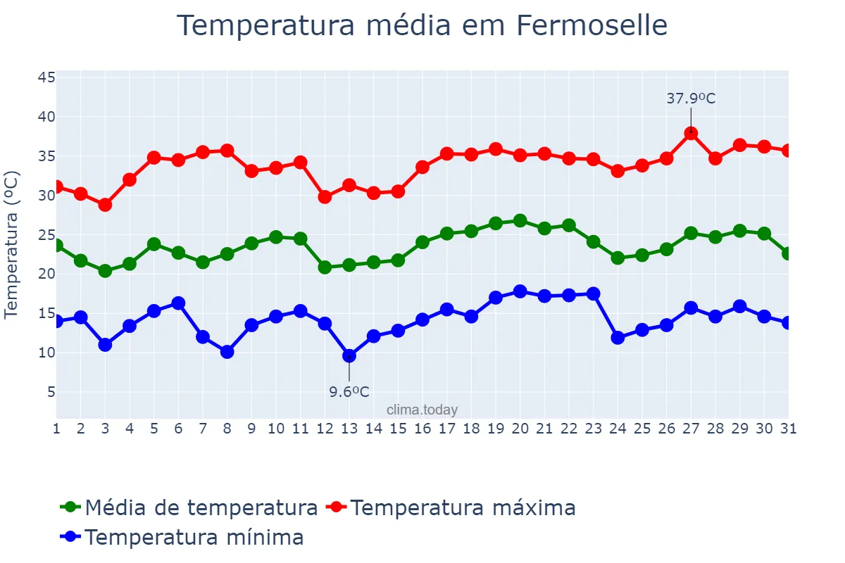 Temperatura em julho em Fermoselle, Castille-Leon, ES
