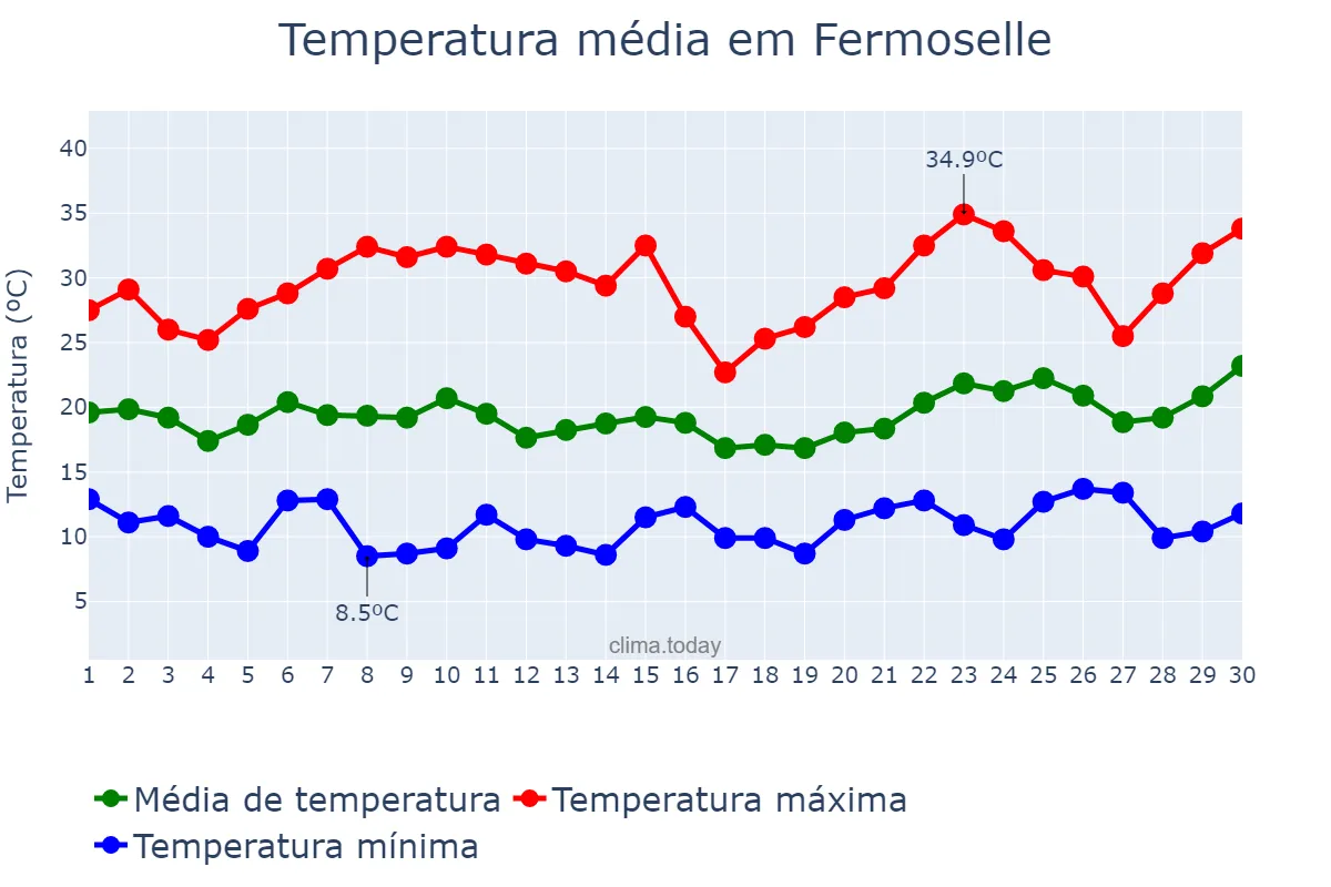 Temperatura em junho em Fermoselle, Castille-Leon, ES
