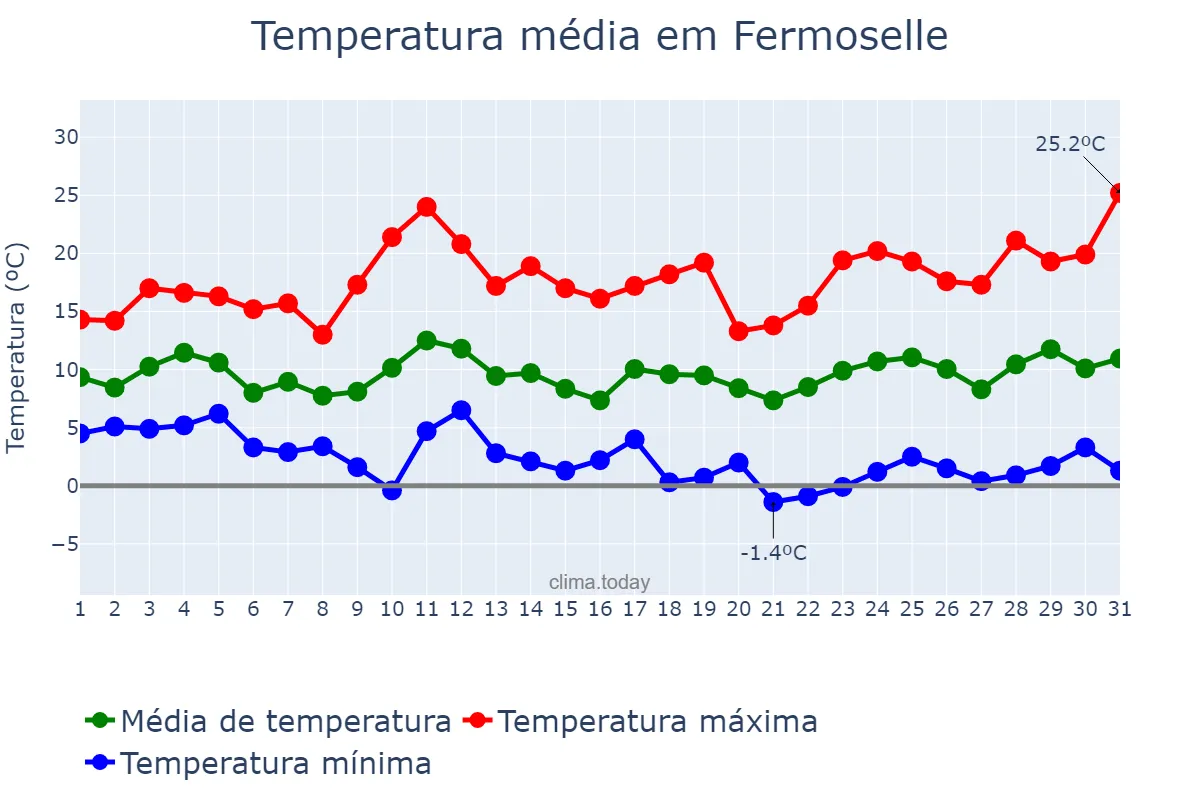 Temperatura em marco em Fermoselle, Castille-Leon, ES