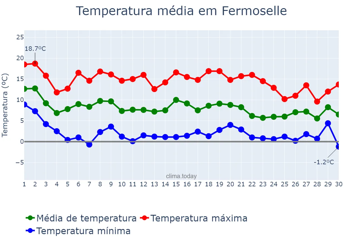 Temperatura em novembro em Fermoselle, Castille-Leon, ES