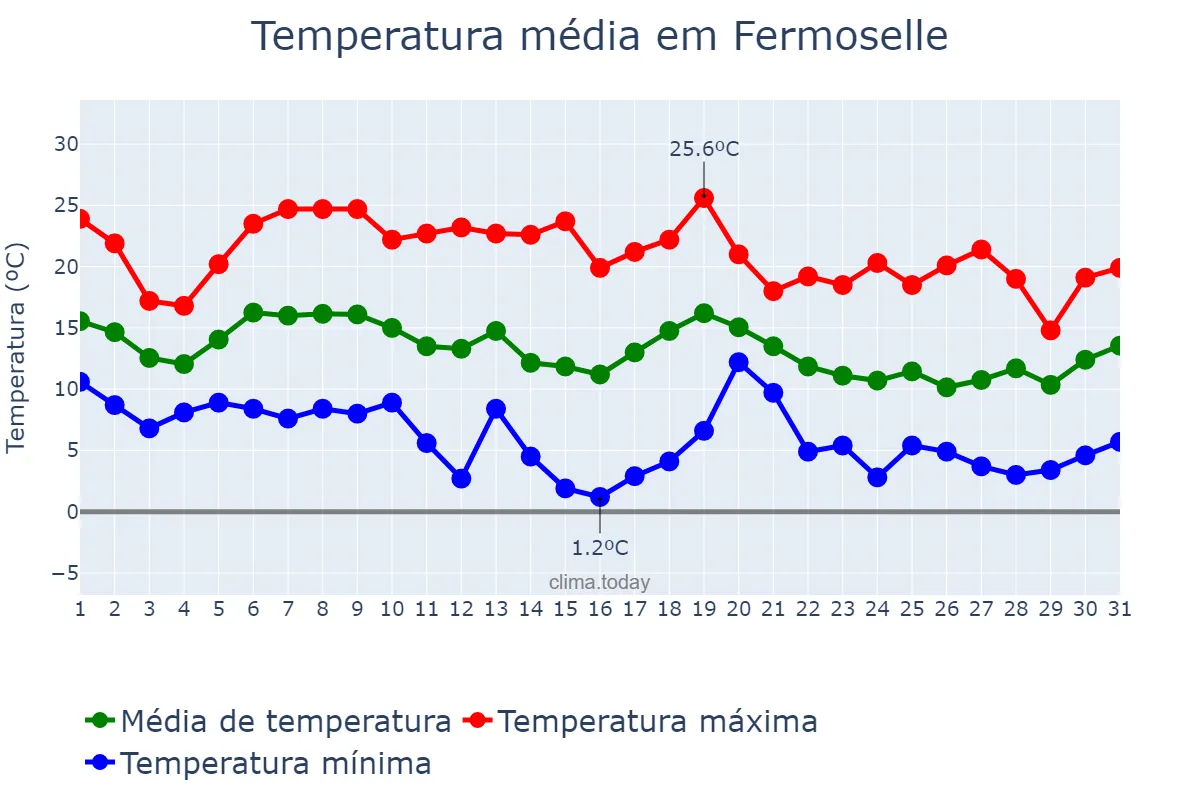Temperatura em outubro em Fermoselle, Castille-Leon, ES