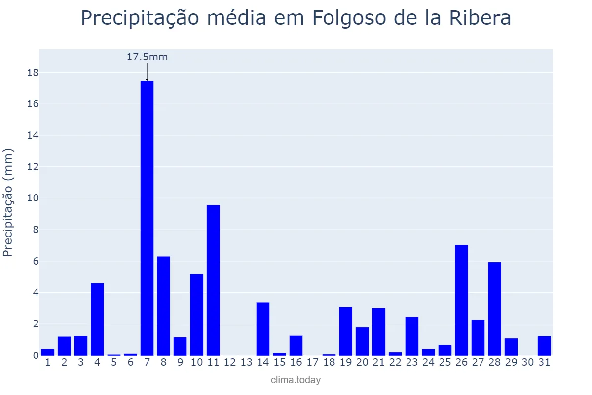 Precipitação em dezembro em Folgoso de la Ribera, Castille-Leon, ES
