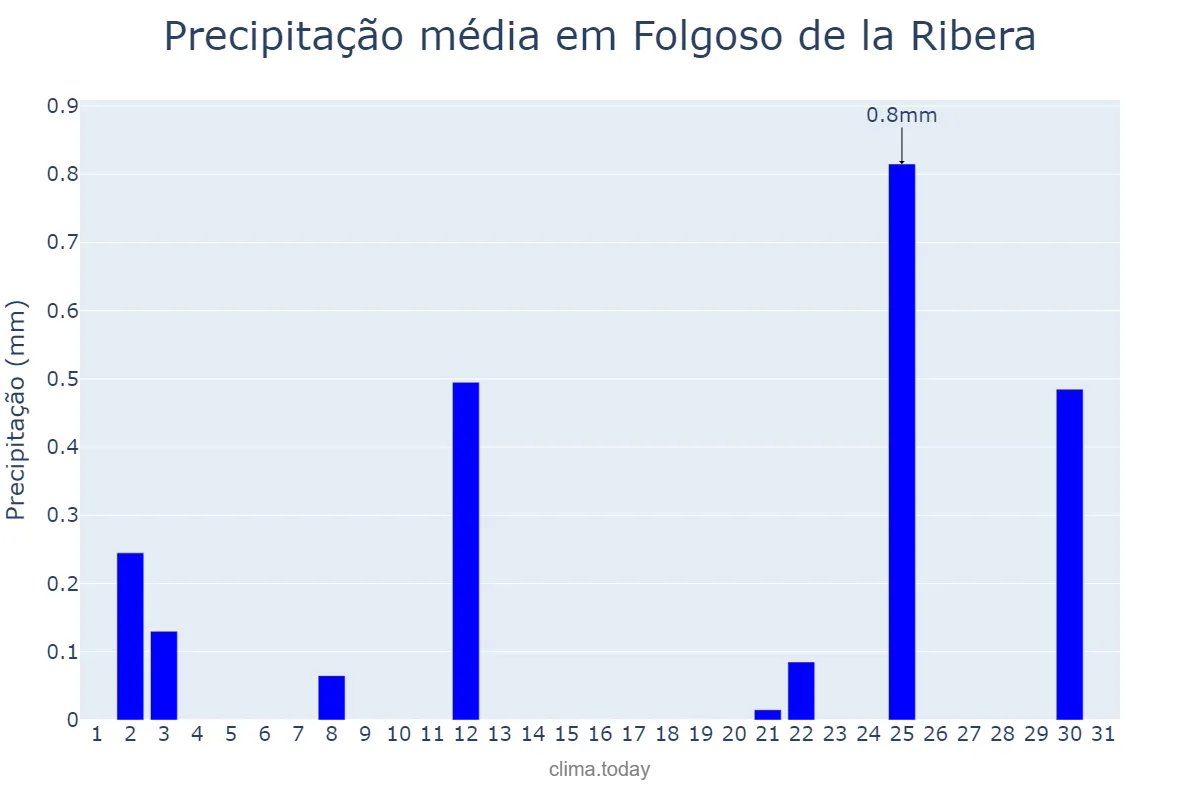 Precipitação em julho em Folgoso de la Ribera, Castille-Leon, ES