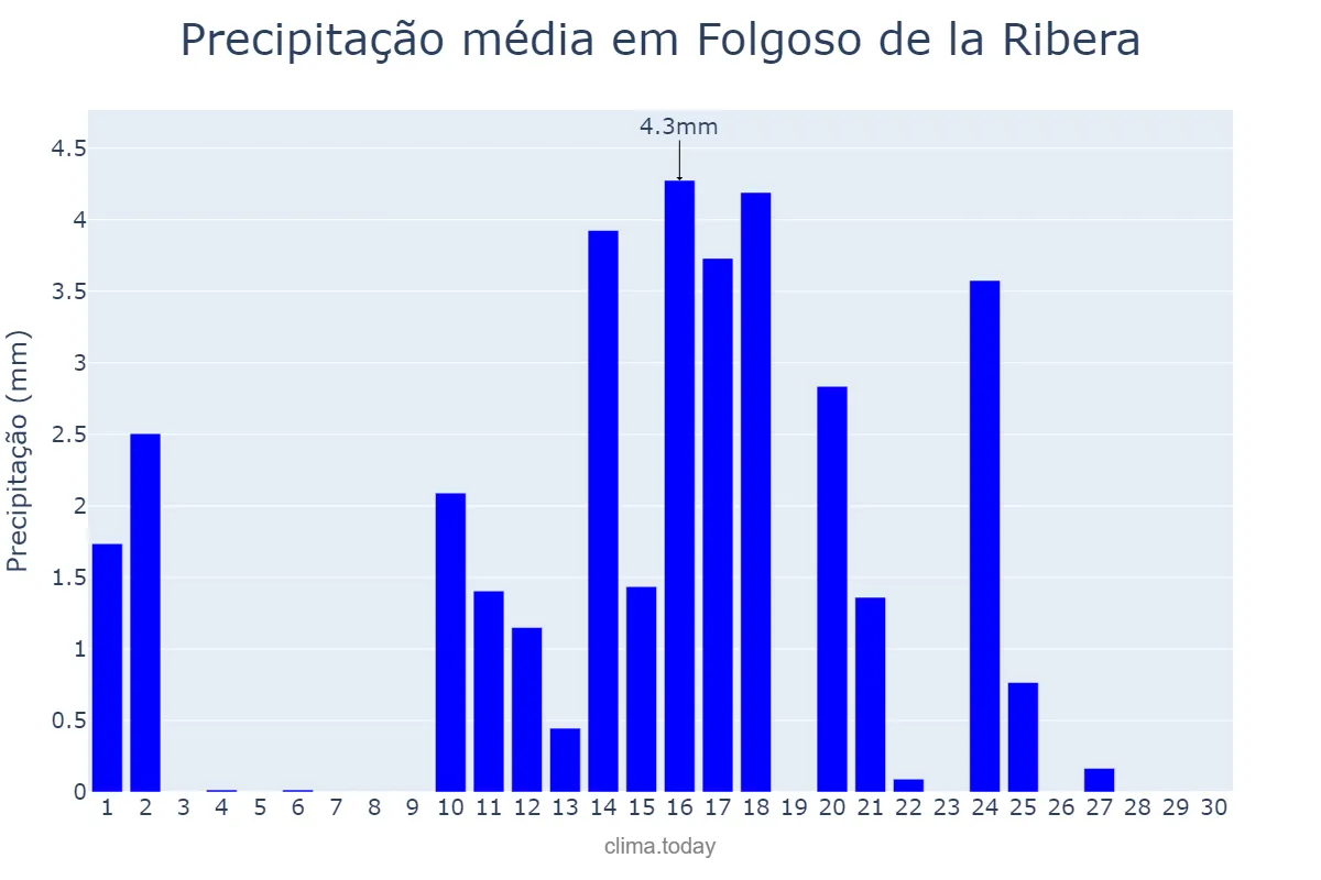 Precipitação em junho em Folgoso de la Ribera, Castille-Leon, ES