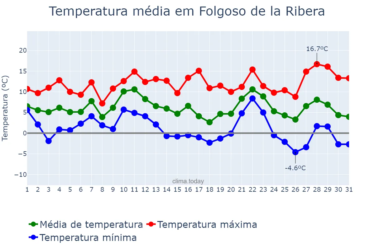 Temperatura em dezembro em Folgoso de la Ribera, Castille-Leon, ES