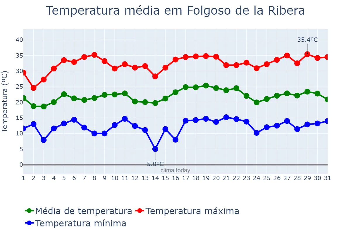 Temperatura em julho em Folgoso de la Ribera, Castille-Leon, ES