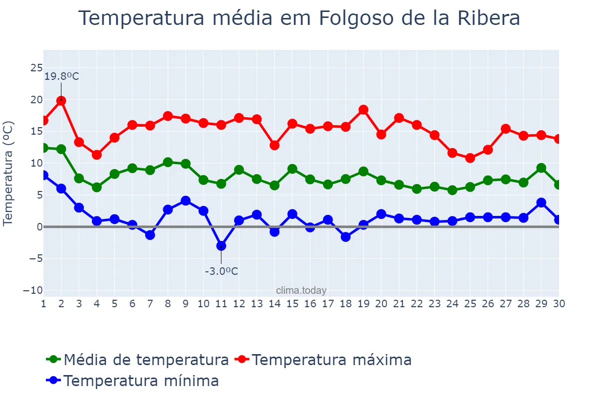 Temperatura em novembro em Folgoso de la Ribera, Castille-Leon, ES