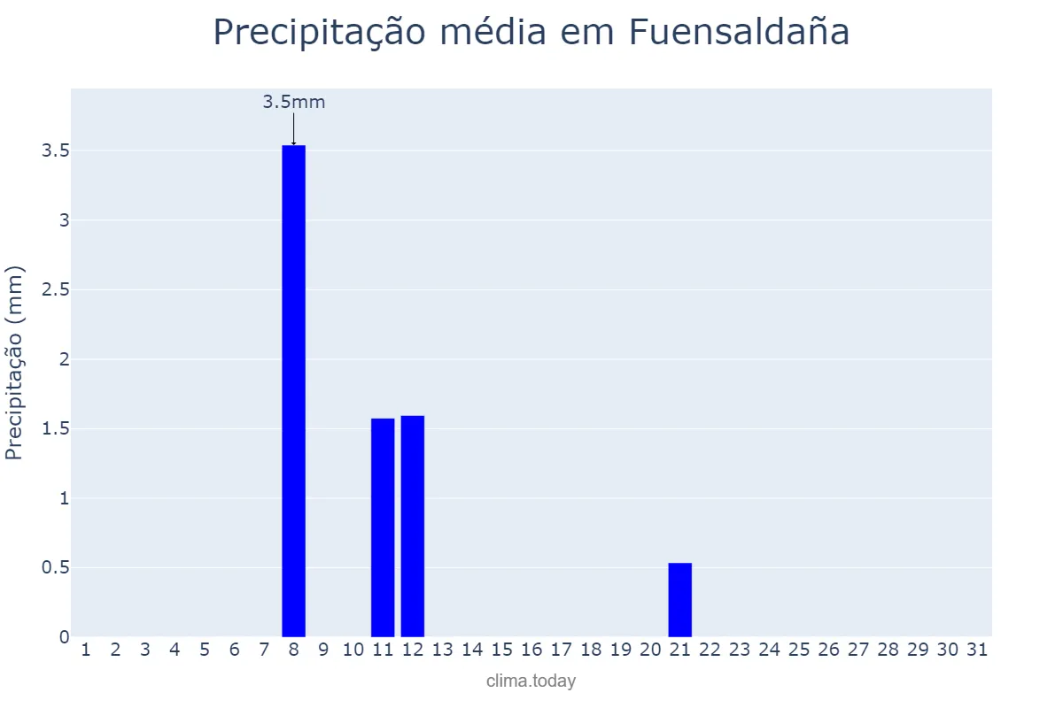 Precipitação em agosto em Fuensaldaña, Castille-Leon, ES