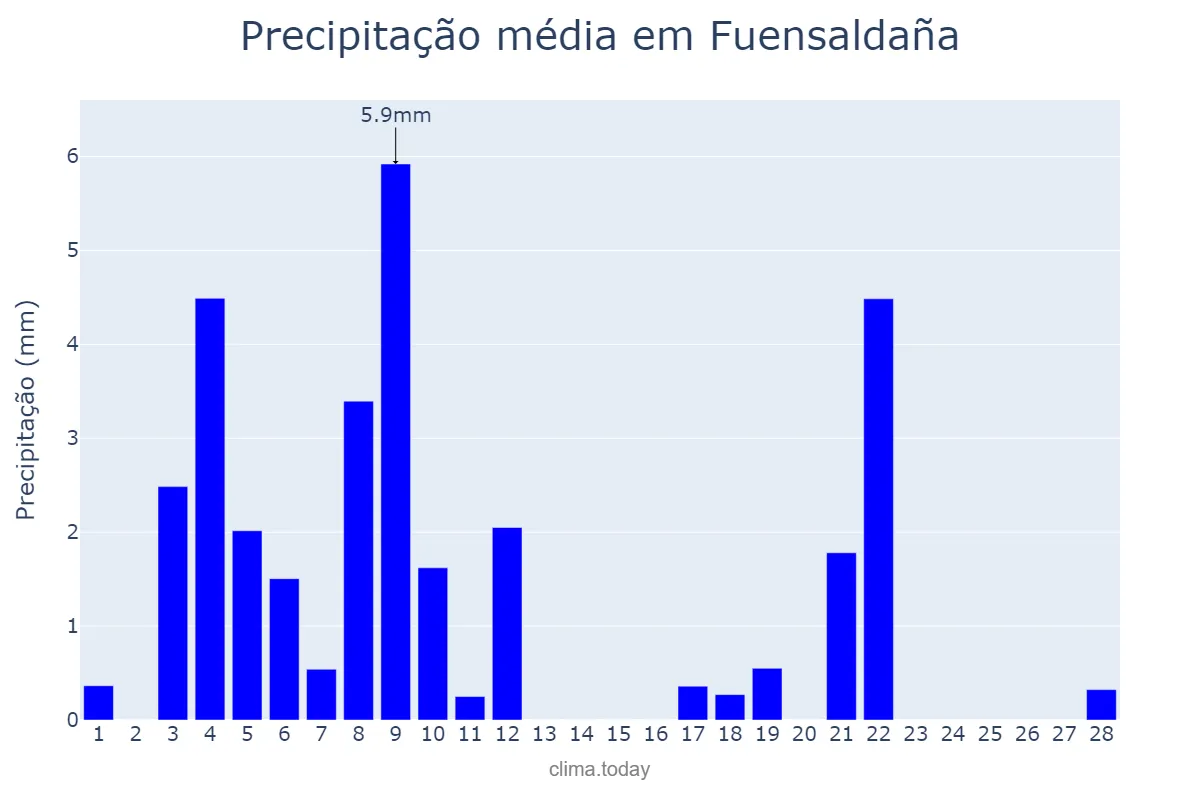 Precipitação em fevereiro em Fuensaldaña, Castille-Leon, ES