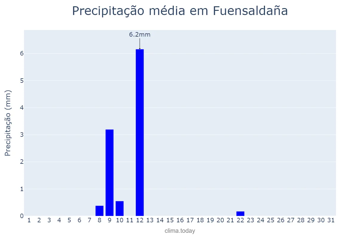 Precipitação em julho em Fuensaldaña, Castille-Leon, ES