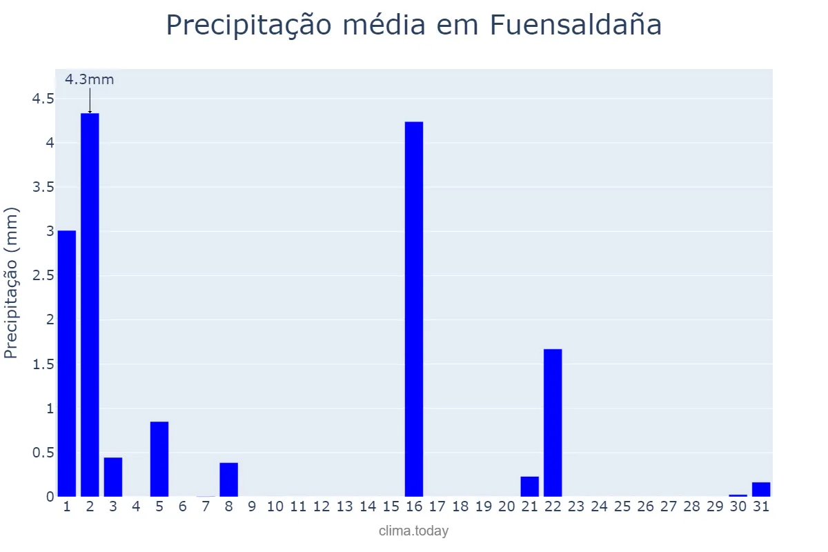 Precipitação em marco em Fuensaldaña, Castille-Leon, ES