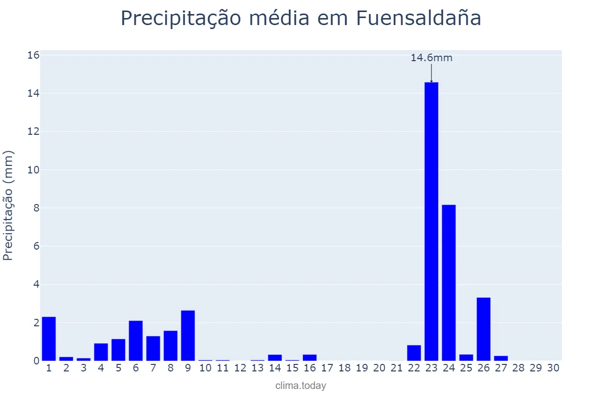 Precipitação em novembro em Fuensaldaña, Castille-Leon, ES