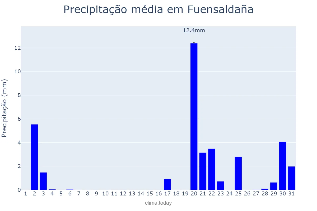 Precipitação em outubro em Fuensaldaña, Castille-Leon, ES