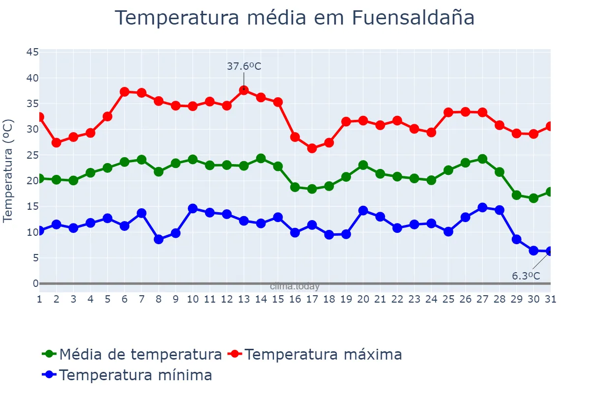 Temperatura em agosto em Fuensaldaña, Castille-Leon, ES