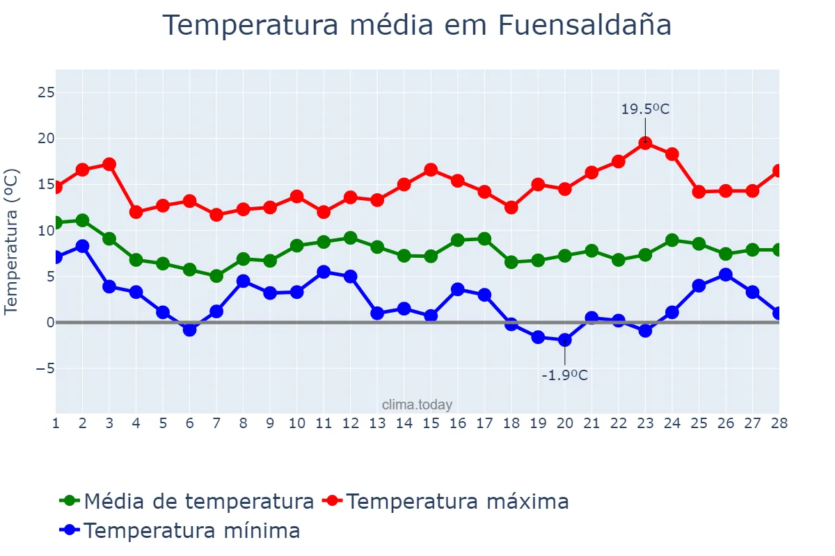 Temperatura em fevereiro em Fuensaldaña, Castille-Leon, ES