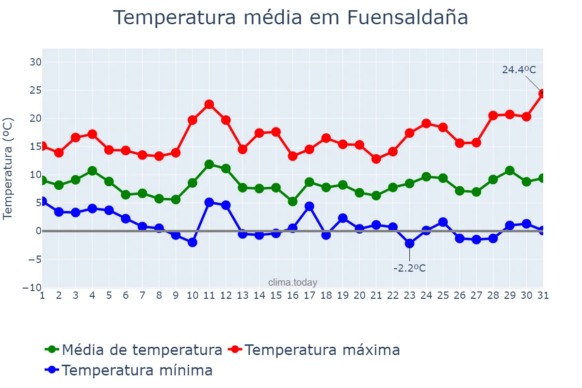 Temperatura em marco em Fuensaldaña, Castille-Leon, ES