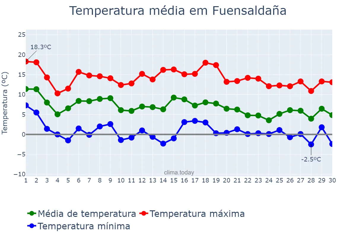 Temperatura em novembro em Fuensaldaña, Castille-Leon, ES