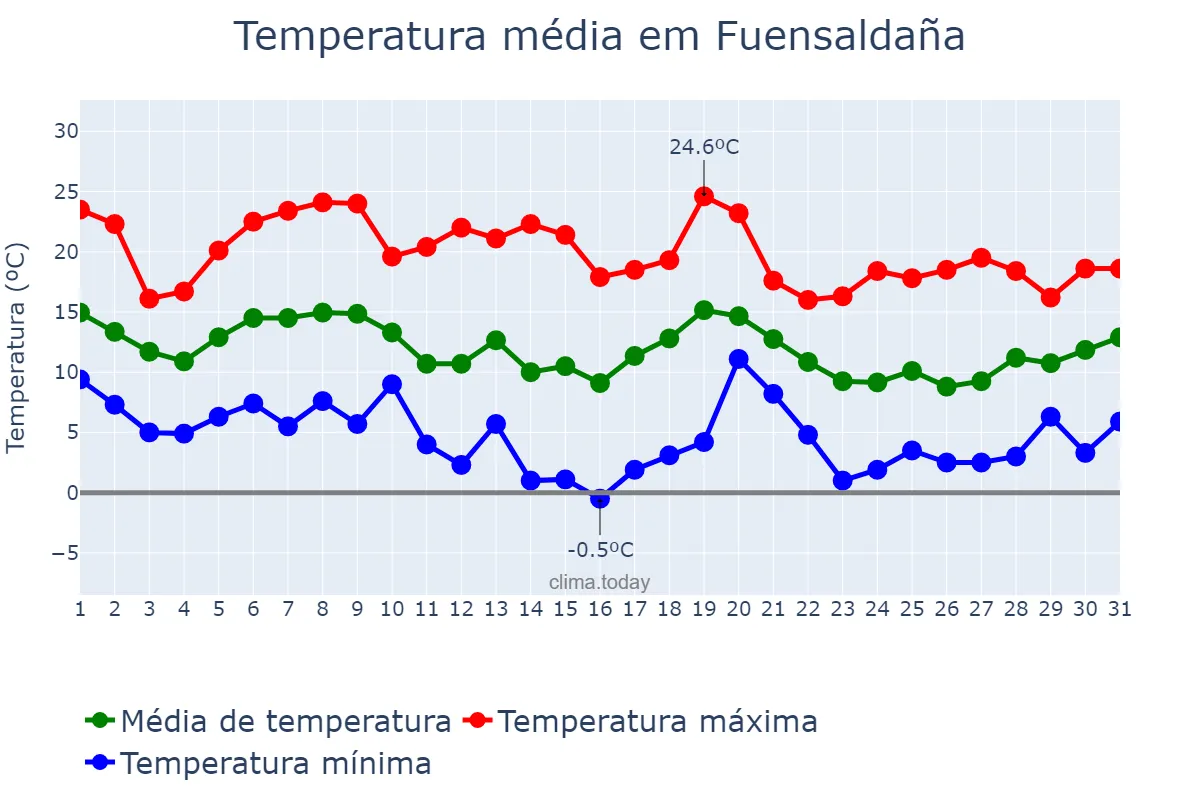 Temperatura em outubro em Fuensaldaña, Castille-Leon, ES