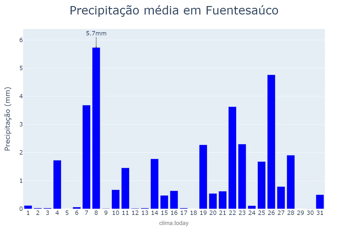 Precipitação em dezembro em Fuentesaúco, Castille-Leon, ES