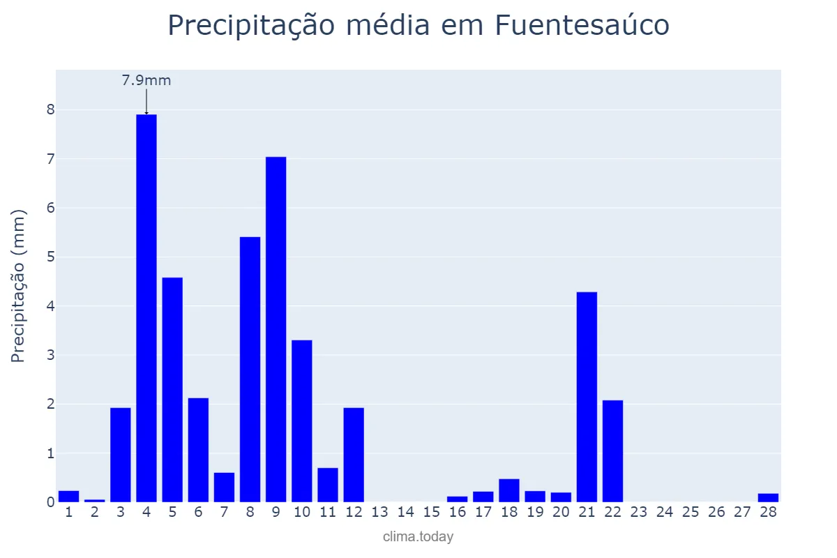 Precipitação em fevereiro em Fuentesaúco, Castille-Leon, ES