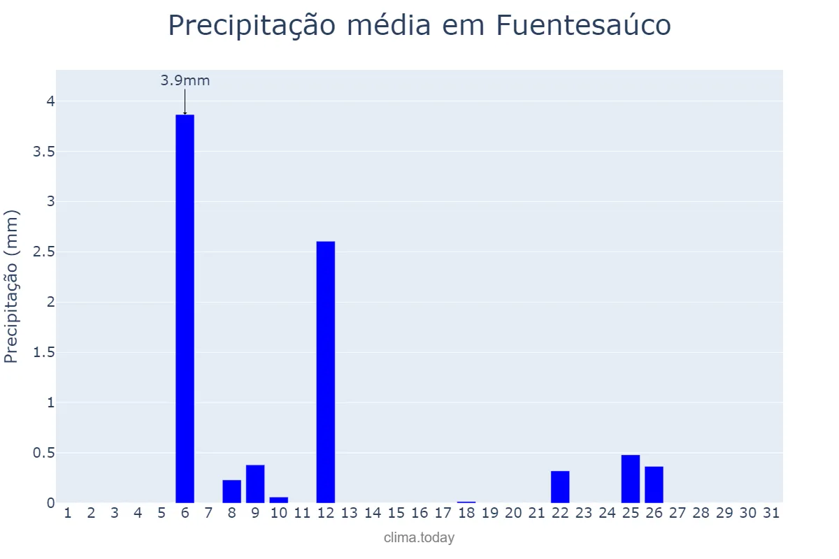 Precipitação em julho em Fuentesaúco, Castille-Leon, ES