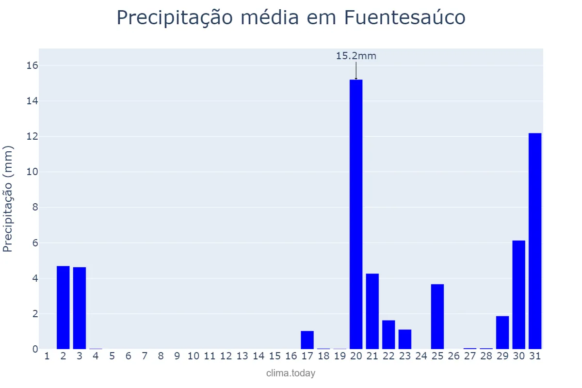 Precipitação em outubro em Fuentesaúco, Castille-Leon, ES