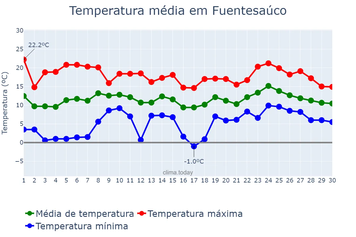 Temperatura em abril em Fuentesaúco, Castille-Leon, ES