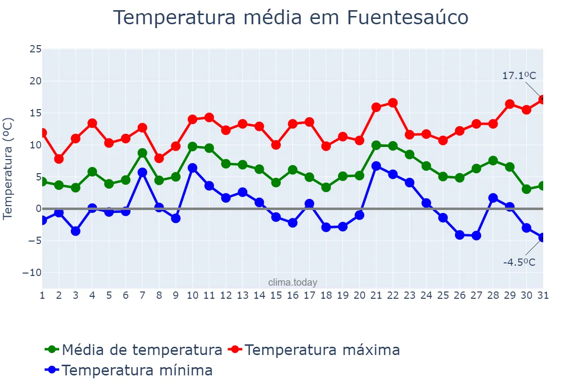 Temperatura em dezembro em Fuentesaúco, Castille-Leon, ES