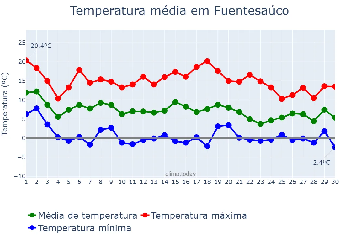 Temperatura em novembro em Fuentesaúco, Castille-Leon, ES