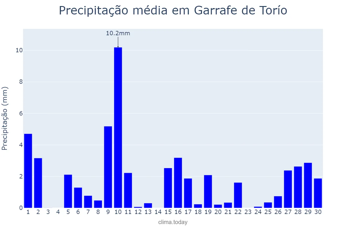 Precipitação em abril em Garrafe de Torío, Castille-Leon, ES